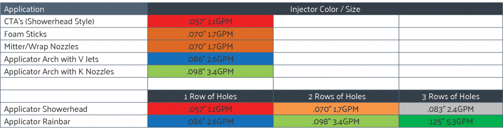 Injector Chart