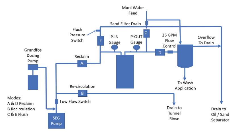 Reclaim Water Treatment System Layout