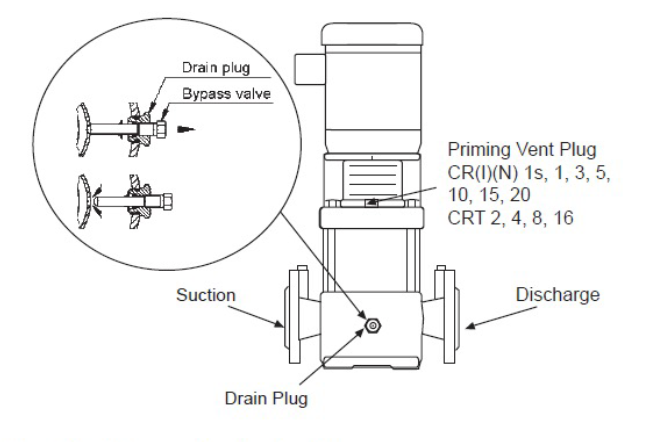 Grundfos Pump Startup