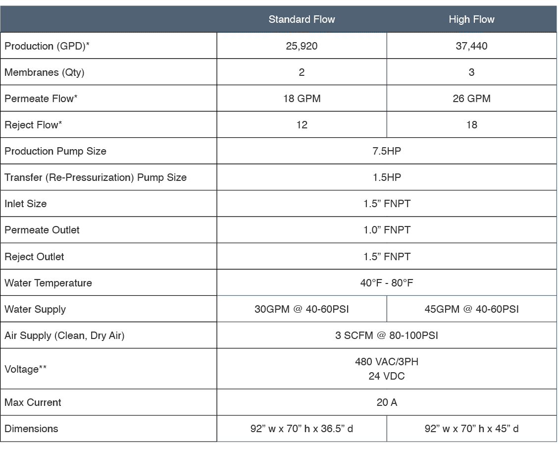 RO System Specifications