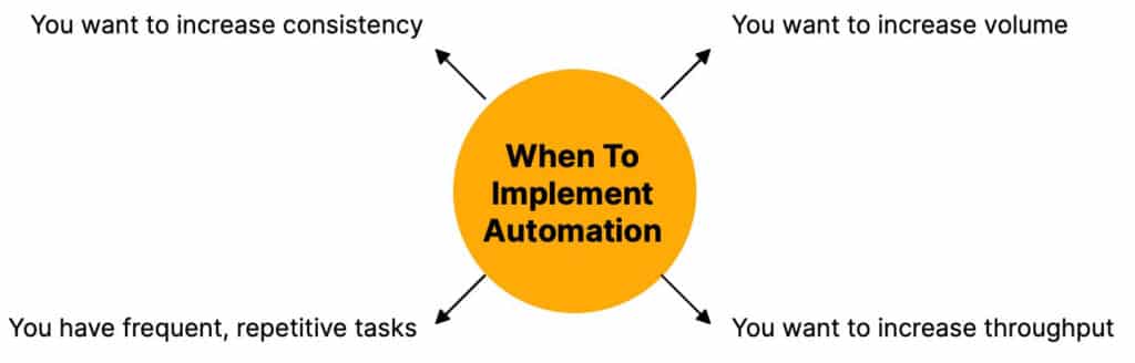 When to implement automation