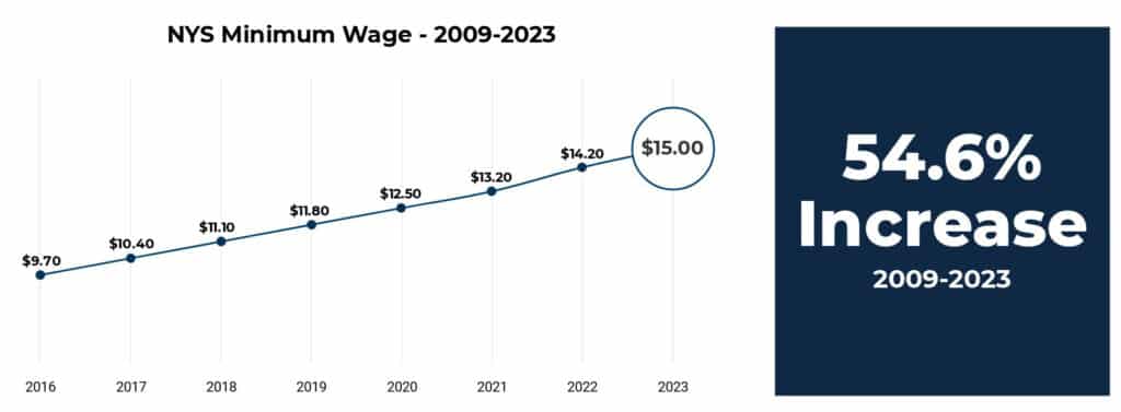 NYS Minium Wage trend