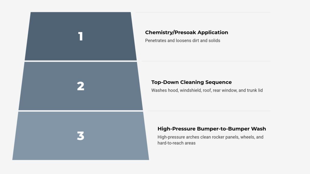 Top-Down Wash Process