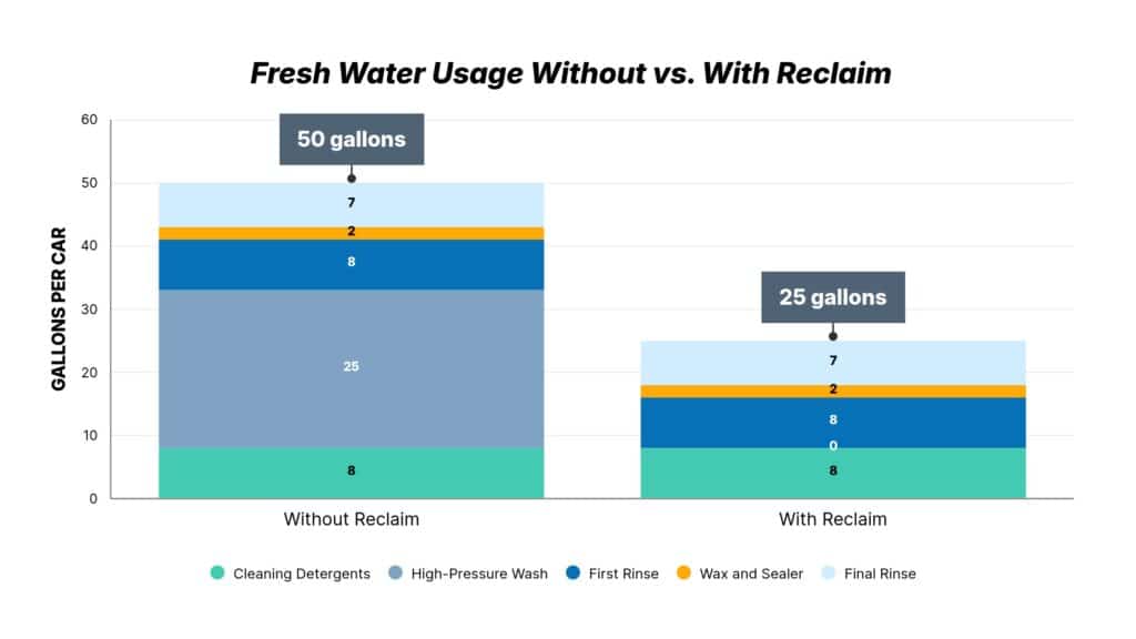 Reclaim water savings