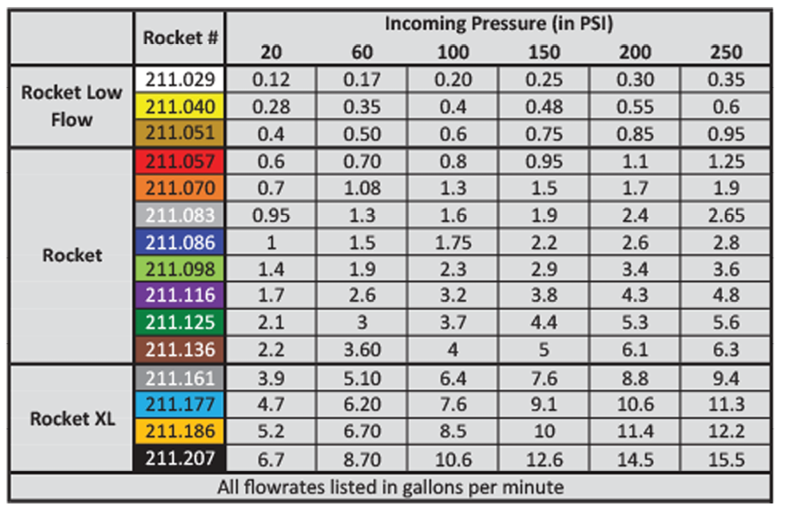 Rocket Injector Dilution Chart